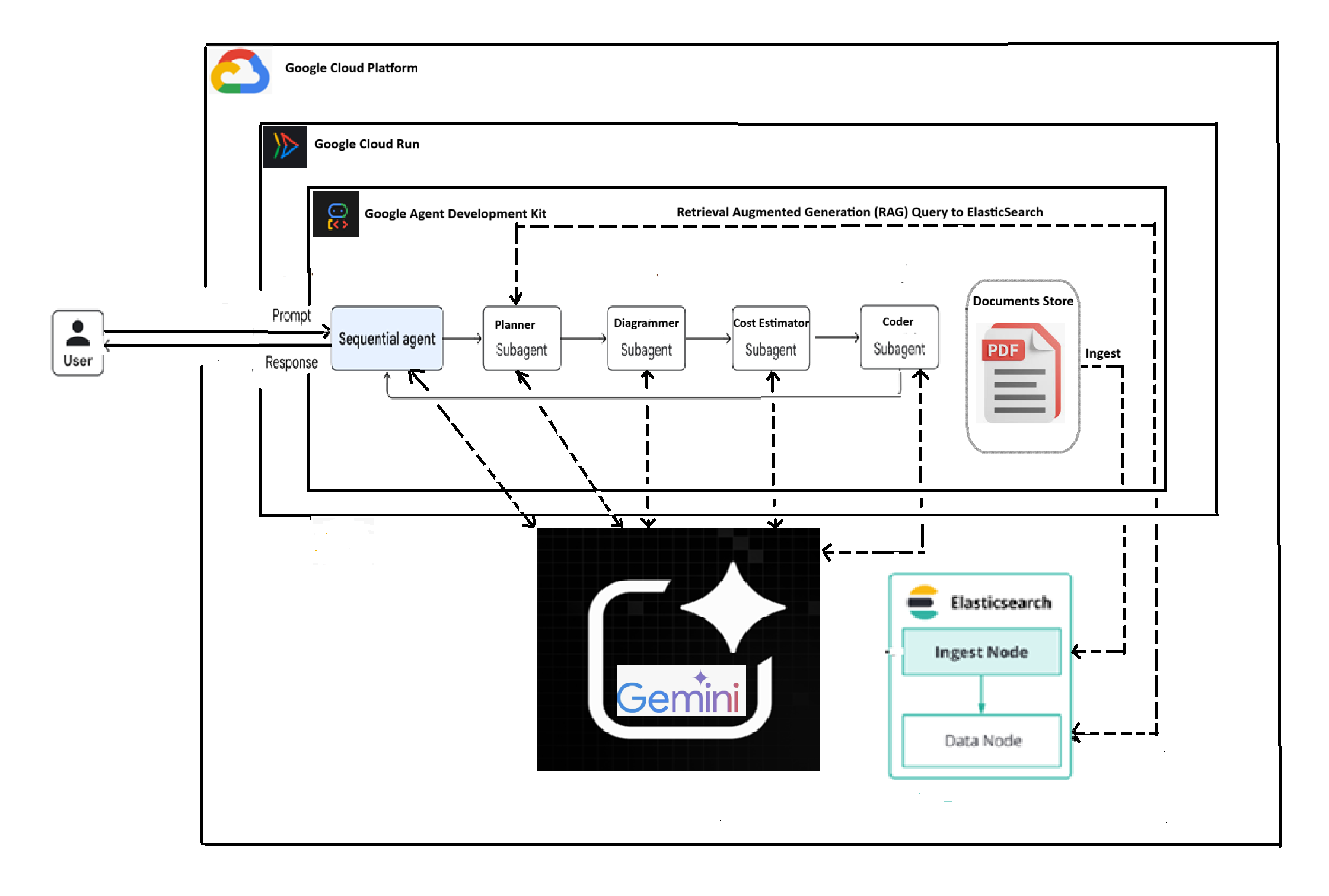 Infrastruct Architecture Diagram